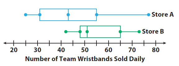 Comparing Box Plots Worksheet