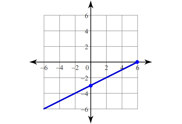 Graphing Linear Equations Using Intercepts Worksheet