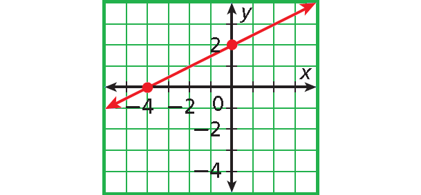 Graphing Using Intercepts Worksheet