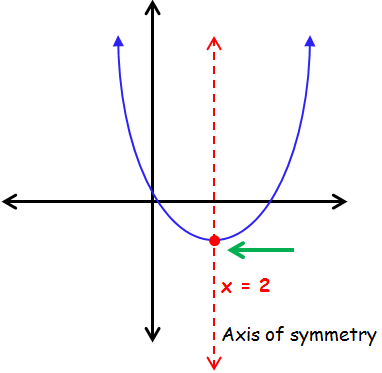 Characteristics of Quadratic Functions