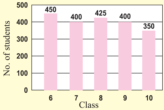 What Is Bar Graph In Maths Class 8