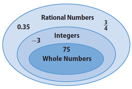 classifying rational numbers practice and problem solving c