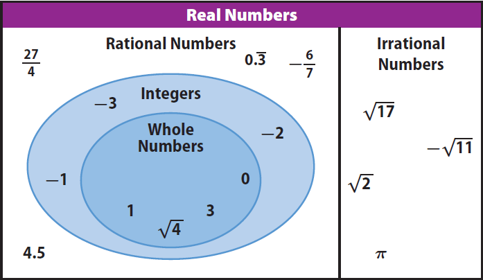 Sets And Subsets Of Real Numbers Worksheets