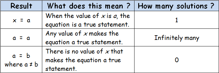 Determining Number Of Solutions Worksheet