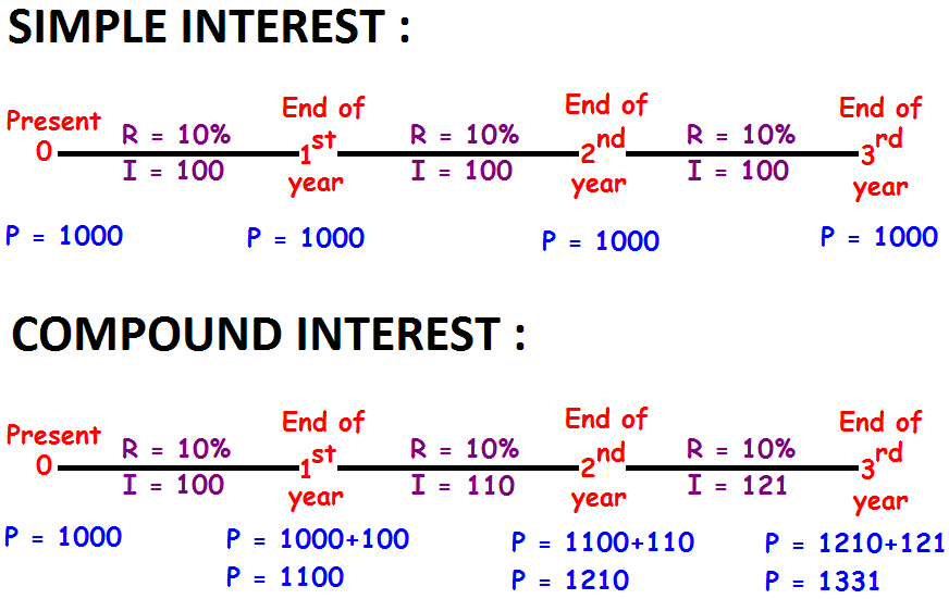 difference-between-simple-and-compound-interest
