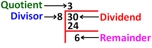 Dividend Divisor Quotient Remainder