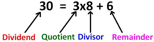 Dividend Divisor Quotient Remainder