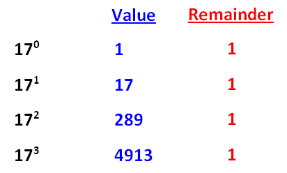 Remainder When 17 Power 23 is Divided by 16