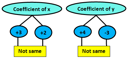 Elimination Method