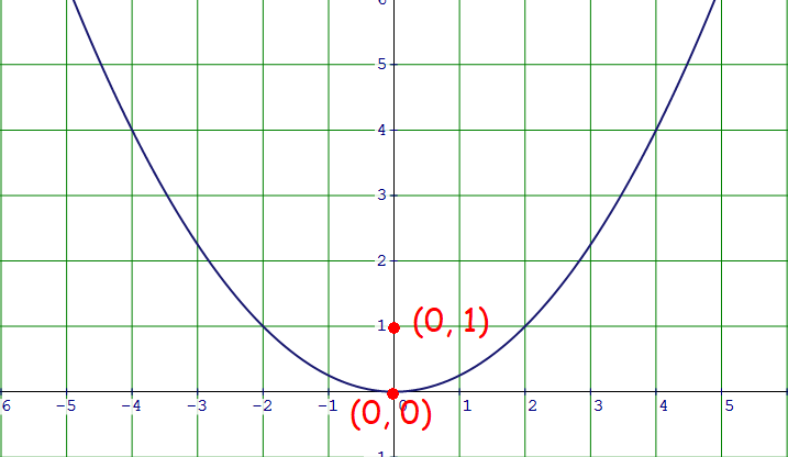 equation-of-parabola