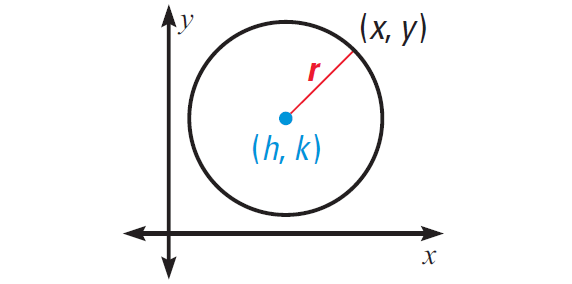 standard-form-equation-of-a-circle