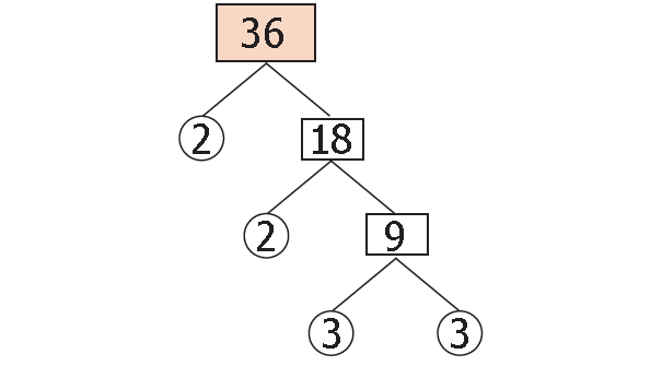 factor-tree-method