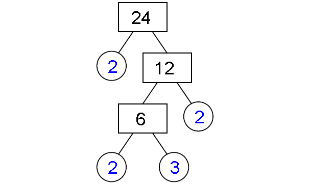 factor-tree-method