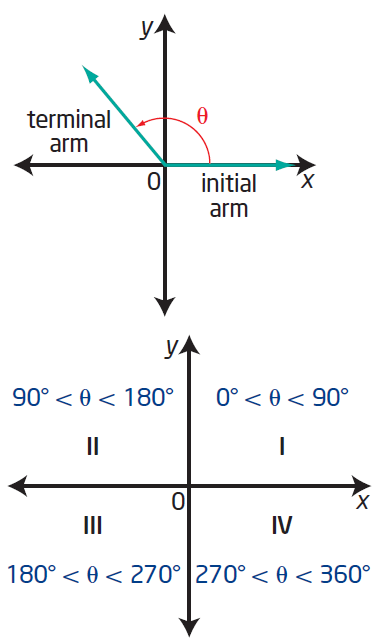 determine-the-quadrant-in-which-the-terminal-side-of-theta-lies