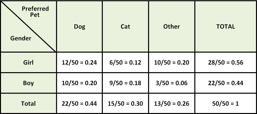 Two Way Relative Frequency Tables