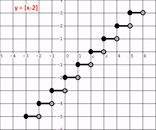 Greatest Integer Function Examples Calculus