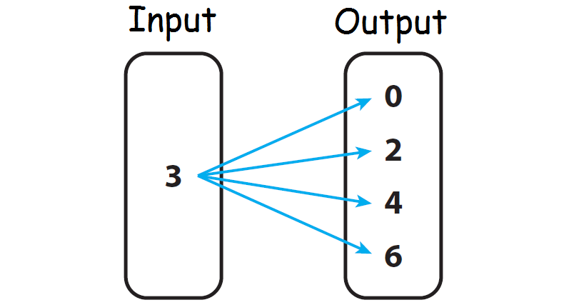 Identifying Functions From Mapping Diagrams   Xidentifyingfunctionsfrommapping5 .pagespeed.ic.OvMSP2N3Tt 