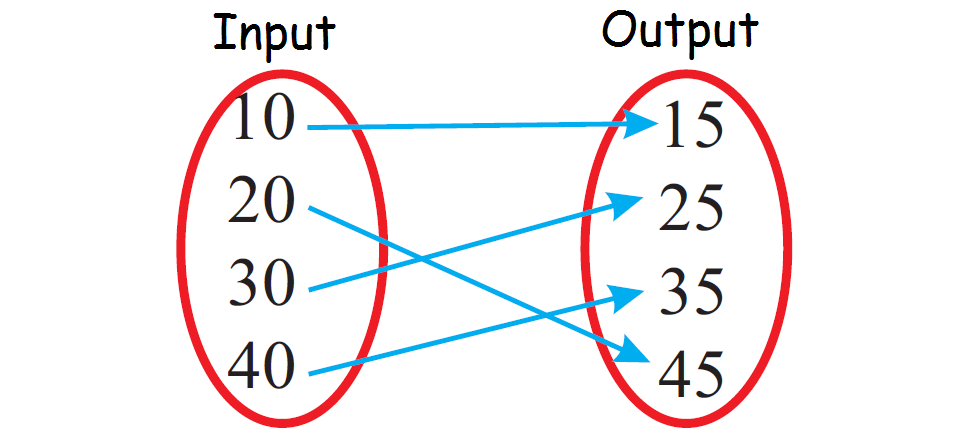 identifying-functions-from-mapping-diagrams