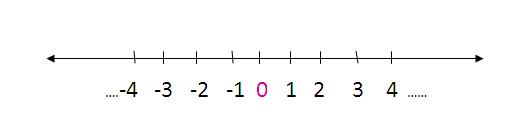 integers