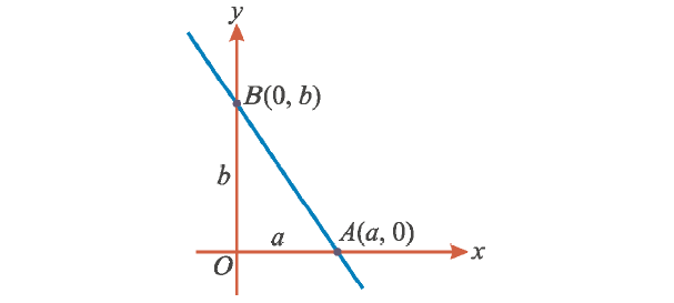 Equation Of Line Perpendicular To Y Axis