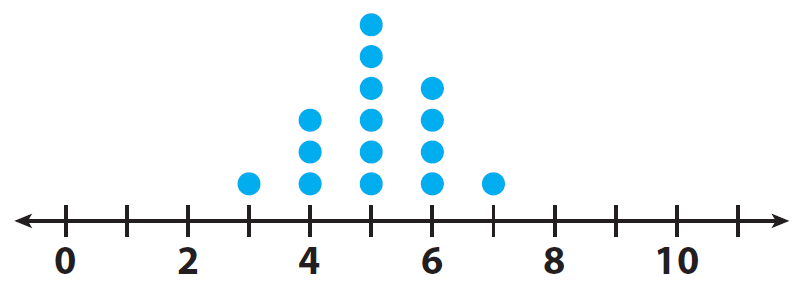 interpreting-a-dot-plot