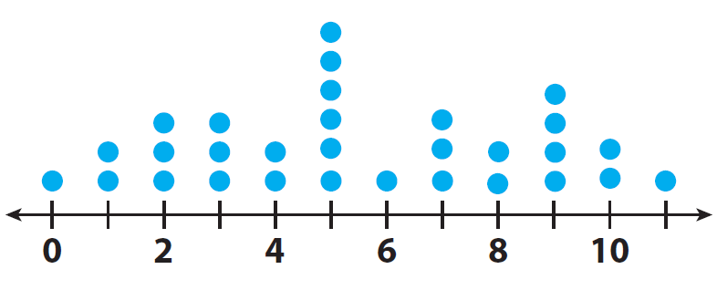 Interpreting A Dot Plot Worksheet