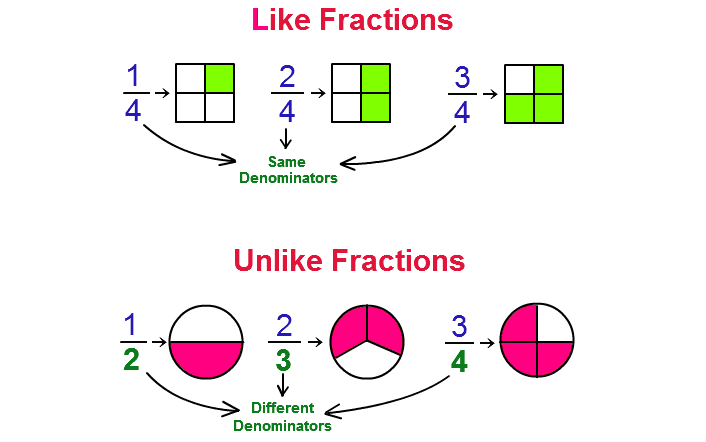 like-and-unlike-fractions