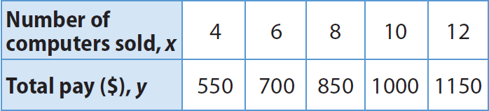 Writing Linear Equations From A Table Worksheet