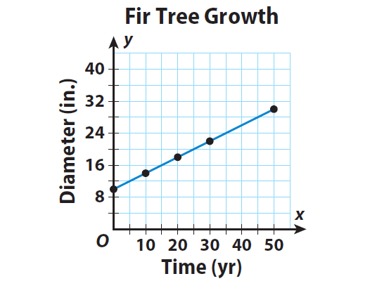 Representing Linear Non Proportional Relationships