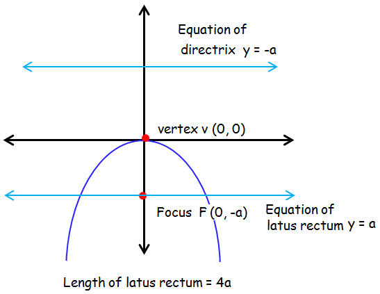 Parabola Formulas