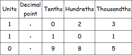 Comparing and Ordering Rational Numbers Worksheet