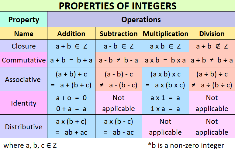properties-of-integers