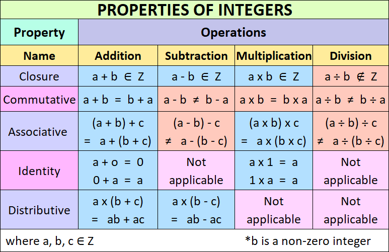 Properties Of Integers