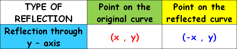 Reflection Through Y Axis