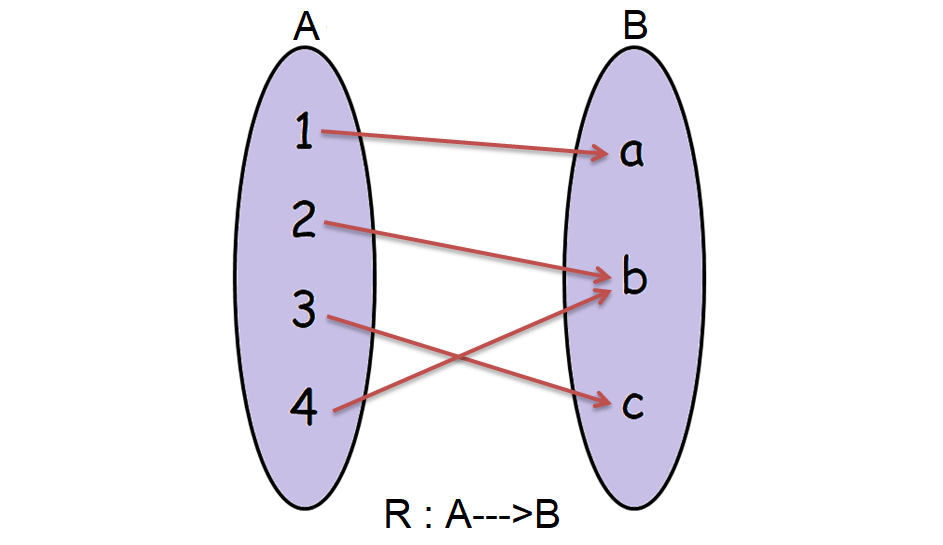 Identifying And Representing Functions