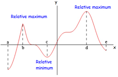 first-derivative-test-for-relative-maximum-and-minimum