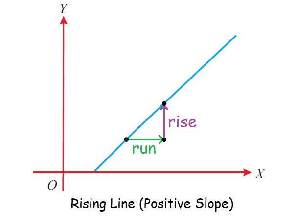 Rise Over Run Formula