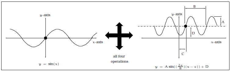 how-to-sketch-sinusoidal-functions