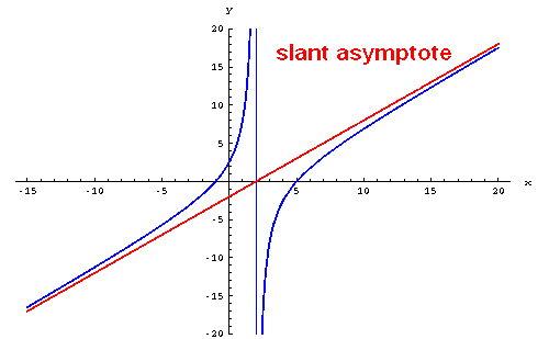 how-to-find-slant-asymptote-of-a-function