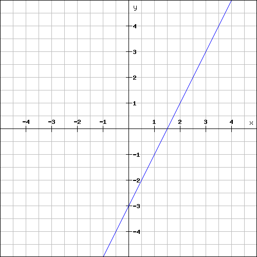 Identify linear and nonlinear functions worksheet