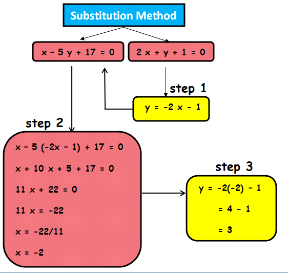 Substitution Method Examples