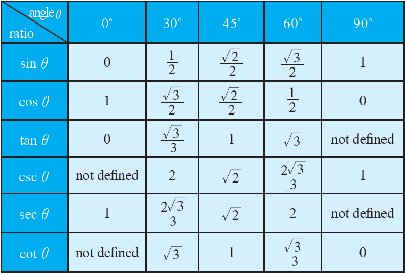 Trigonometric Ratio Table