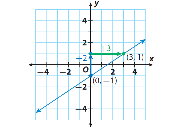 Plotting Line Graph