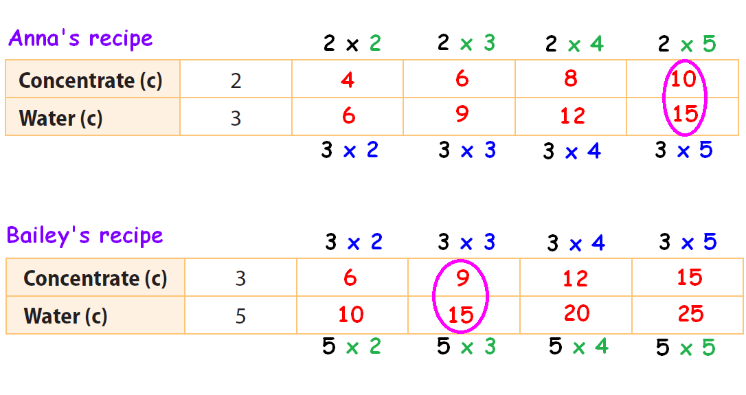 comparing-ratios-word-problems