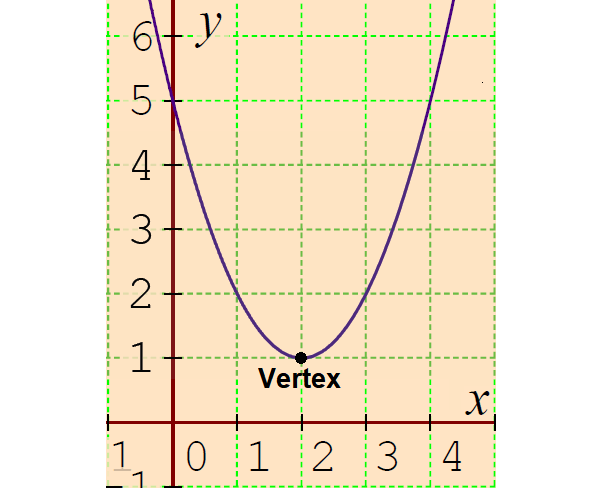 vertex-form-of-a-quadratic-equation