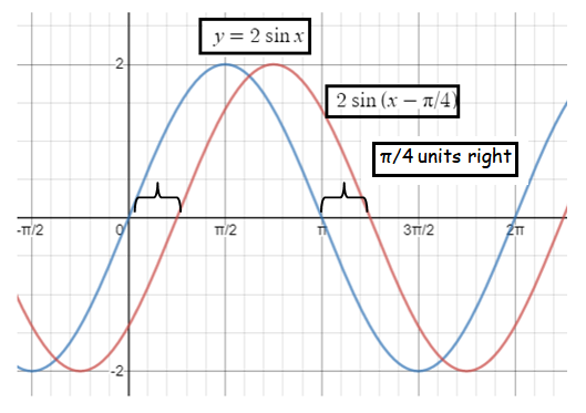 Graphing Sinusoidal Functions