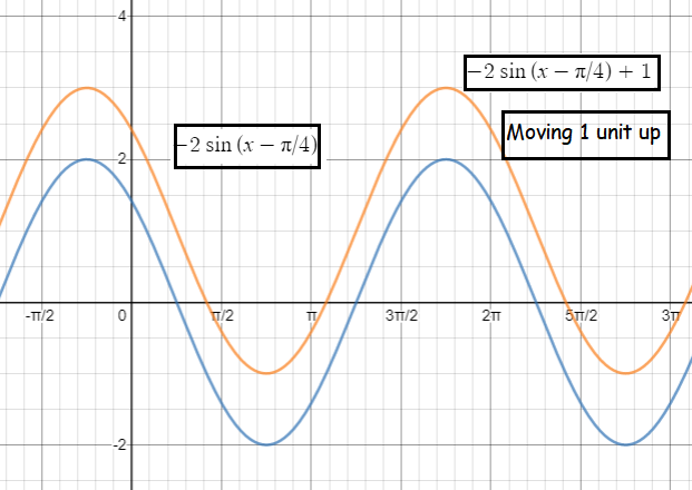 Graphing a Sinusoidal Function Using Key Points